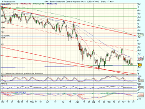 Banco Santander Central Hispano SA (-)