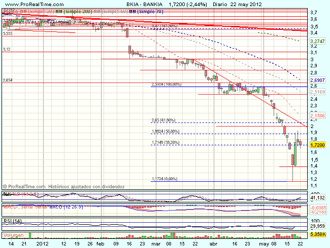 BANKIA