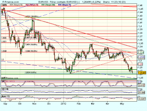 Click en el grafico para agrandar Euro - dólar